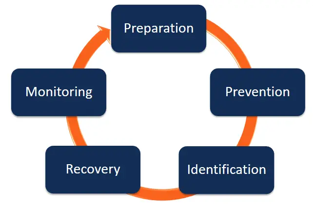 Crisis Management